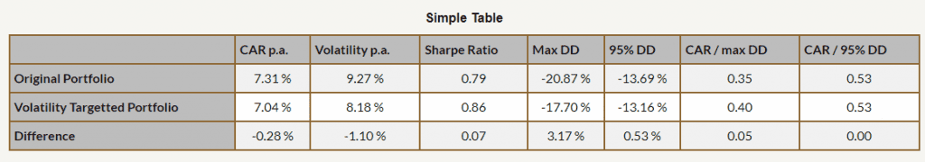 simple volatility targeting performance
